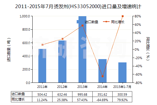 2011-2015年7月?tīng)C發(fā)劑(HS33052000)進(jìn)口量及增速統(tǒng)計(jì)